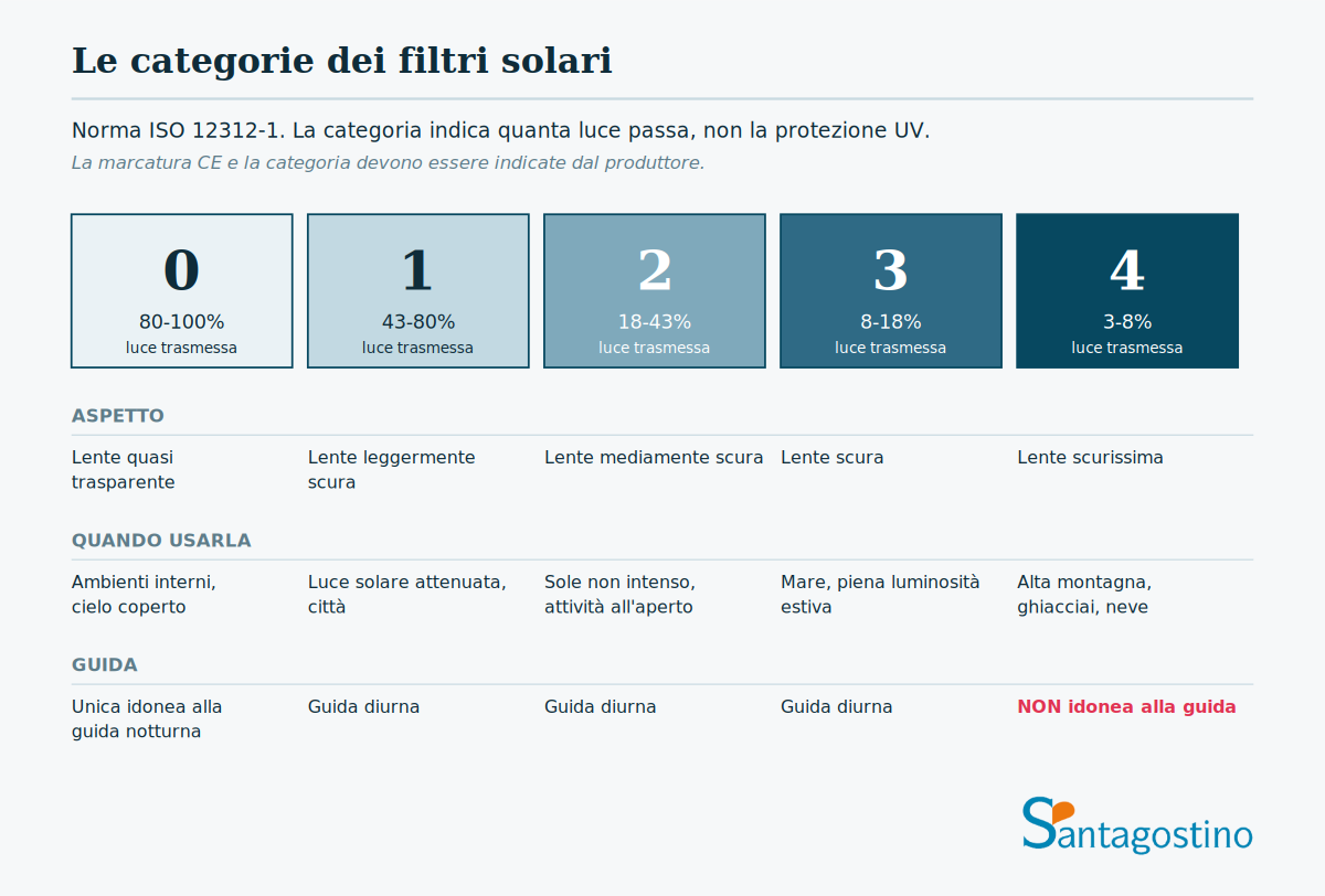 Categoria filtri solari